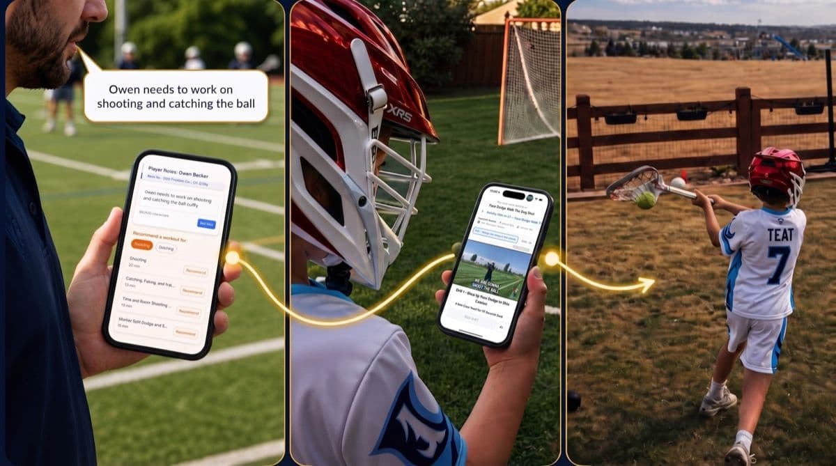 Three panels: a coach holding a phone with a player note that reads Owen needs to work on shooting and catching the ball beside a list of workouts to recommend; a player opening the recommended workout video on his phone; the same player shooting on a goal in his backyard